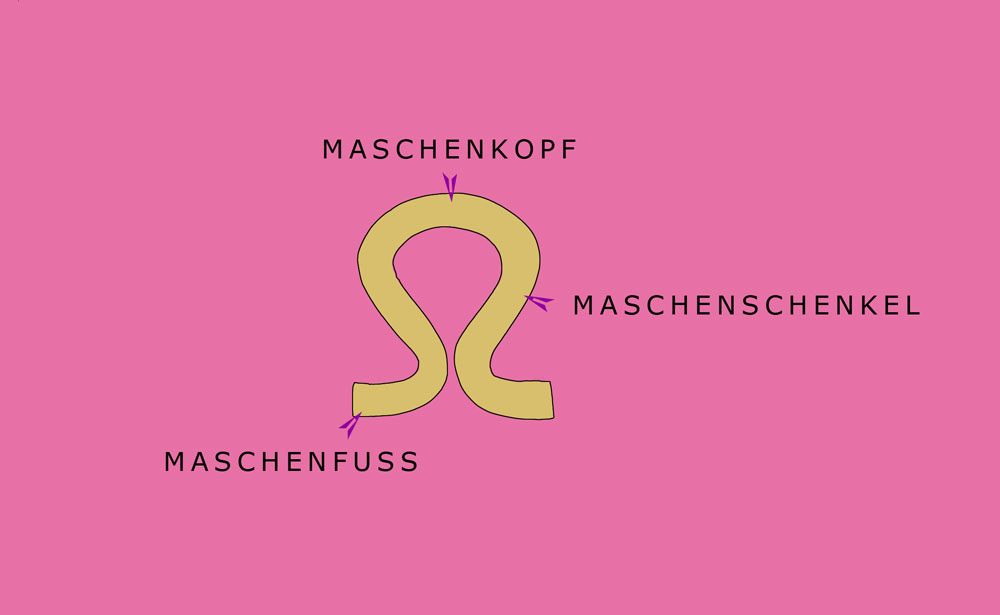 Rechte und linke Maschen - Maschenaufbau