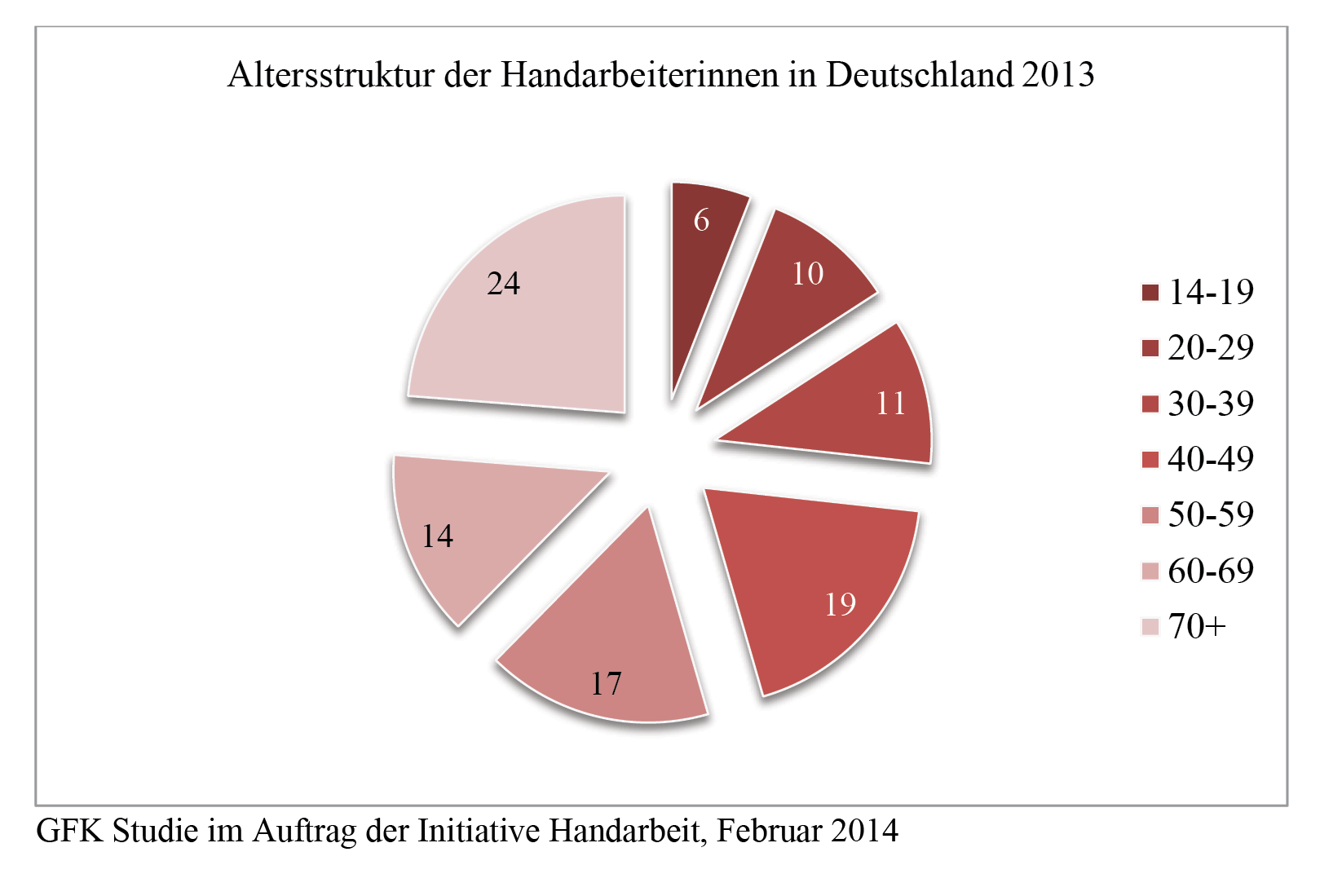handarbeits-boom Initiative Handarbeit: Der Handarbeits-Boom hält an Initiative Handarbeit: Alterstruktur der Handarbeiterinnen handarbeits-boom Initiative Handarbeit: Der Handarbeits-Boom hält an