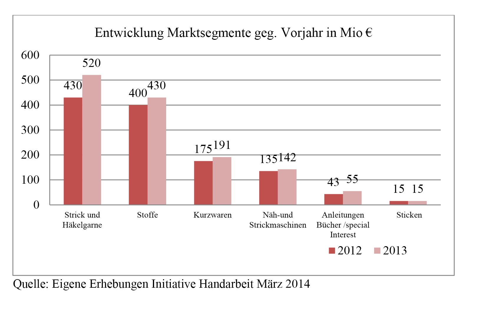 handarbeits-boom Initiative Handarbeit: Der Handarbeits-Boom hält an Initiative Handarbeit: Entwicklung der Marktsegmente handarbeits-boom Initiative Handarbeit: Der Handarbeits-Boom hält an