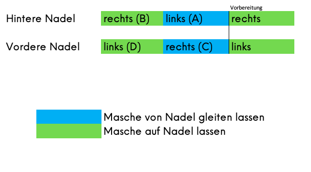 Das Prinzip des Maschenstichs